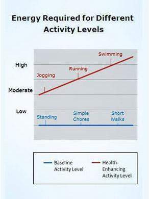 Which statement is true based on the line graph?  a. standing is health-enhancing becaus