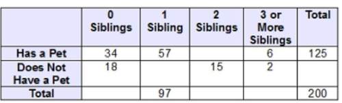 Asurvey was taken of children between the ages of 10 and 17 about how many siblings they have and wh