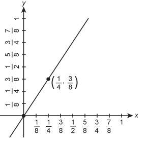 The graph shows a proportional relationship. what is the unit rate?  enter it as a simp