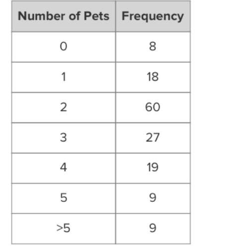 Asurvey was conducted among 150 households to find the number of pets they owned. the resulting data