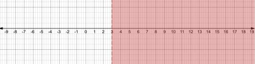 Which number line represents the solution set for the inequality 3(8 – 4x) < 6(x – 5)?