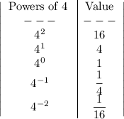 \left|\begin{array}{c|c}$Powers of 4 &$Value\\---&---\\4^2&16\\4^1&4\\4^0&1\\4^{-1}&\dfrac14\\4^{-2}&\dfrac{1}{16}\end{array}\right|