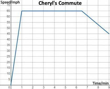 Which statement best describes Cheryl's commute? A. Cheryl accelerated to 65 mph, made a stop for 5.