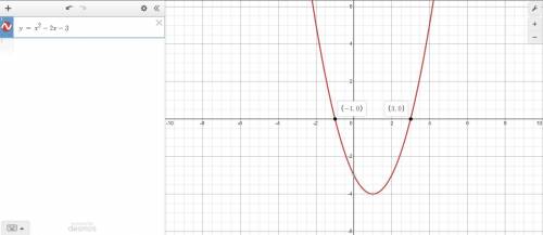 Use the graph to find the roots of the equation x^2 – 2x – 3 = 0