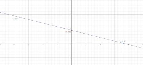 Graph the linear equation,find three points that solve the equation,then plot on the graph. -4y=x-18