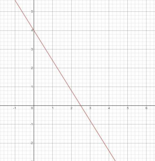 Find the slope of each line and graph. 
y = -8/5x + 4