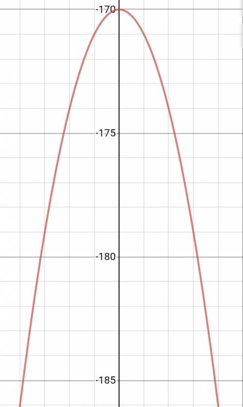 Graph y=-x2-170! Help.pllss