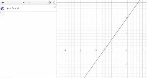 Which equation is graphed in the figure? A. 7y = 5x + 14 B. 7y = -5x + 14 C. 5y = -7x + 10 D. 5y = 7