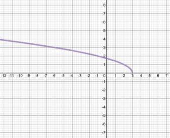 Which of the following graphs represents a one-to-one function?