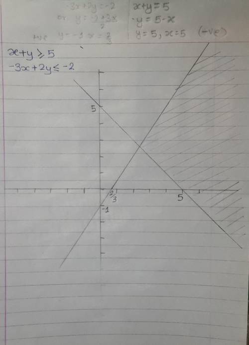 Which graph represents the solution set for the system x+y greater than or equal to 5 and -3x+2y les