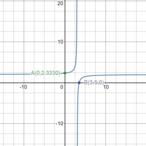 Find the vertical and horizontal asymptotes, domain, range, and roots of f (x) = -1 / x-3 +2.