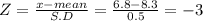 Z = \frac{x-mean}{S.D} = \frac{6.8-8.3}{0.5} = -3