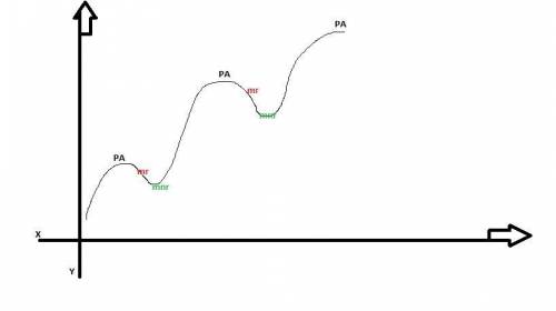 Explain the mechanism responsible for summation of contractions and the increase in height of contra