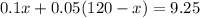 0.1x + 0.05(120 - x) = 9.25