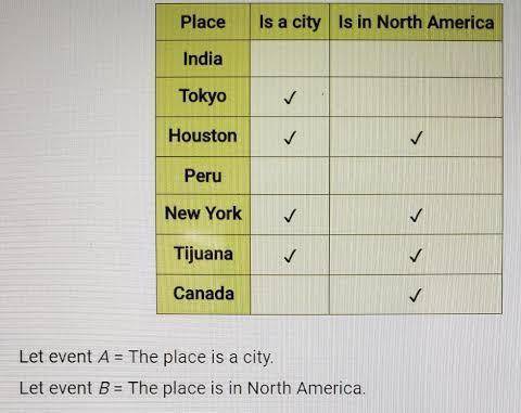 Place

Is a city is in North America
India
Tokyo
Houston
✓
Peru
New York
Tijuana
✓
✓
Canada
✓
Let ev