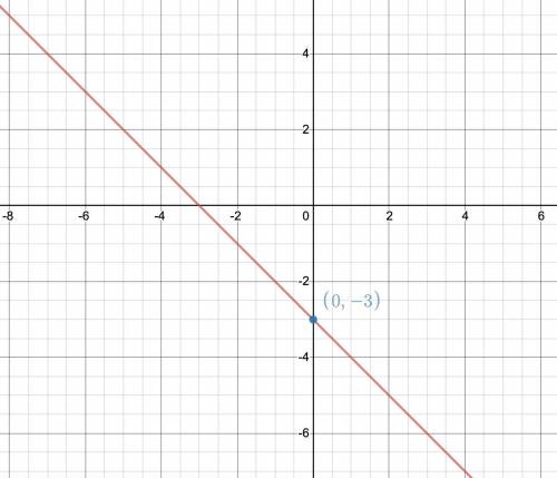 Sketch the graphs of the equations: y = −3 −x