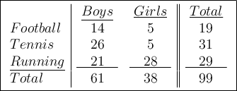 \large\boxed{\begin{array}{l|cc||c}&\underline{Boys}&\underline{Girls}&\underline{Total}\\Football&14&5&19\\Tennis&26&5&31\\\underline{Running}&\underline{\quad 21\quad}&\underline{\quad 28\quad}&\underline{\quad 29\quad}\\Total&61&38&99\end{array}}