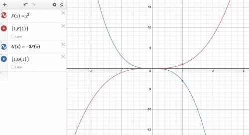 Suppose that F(x) = x? and g(x) = -3x? Which statement best compares the

graph of G(x) with the gra