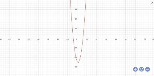 Part of the graph of the function f(x) = (x + 4)(x - 6) is

shown below.
Which statements about the