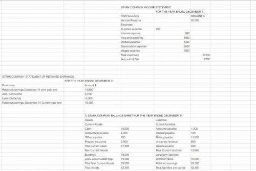 Following are the accounts and balances from the adjusted trial balance of stark company

Notes paya