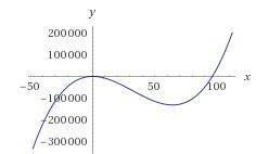 Enter the number of complex zeros for the polynomial function in the box. f(x)=x^3−96x^2+400