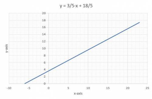 draw the graph of linear equation 5y = 3x + 18 on a cartesian plane. From the graph check weather (-