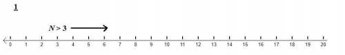 A number N is greater than 3. Which of the following best represents the location of 3N

on a number