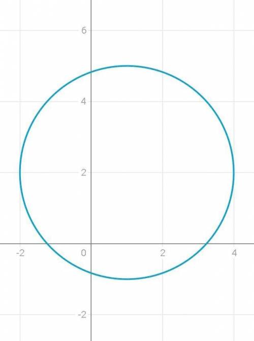 Draw a circle whose radius is 3 and centered at (1,2)