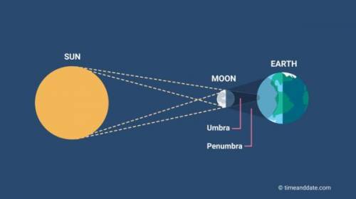 When Earth, the moon, and the sun align, which order would lead to a solar eclipse?