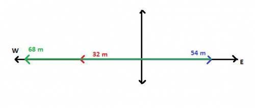 A cross-country skier moves 32 meters westward, then 54

meters eastward, and finally 68 meters west