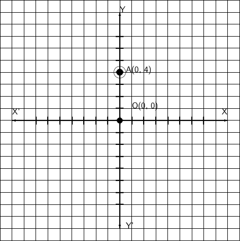 \setlength{\unitlength}{2.5mm}\begin{picture}(10,10)\multiput(0,0)(2,0){21}{\line(0,1){40}}\multiput(0,0)(0,2){21}{\line(1,0){40}}\linethickness{0.45mm}\put(20,20){\vector(2,0){18}}\put(20,20){\vector(-2,0){18}}\put(20,20){\vector(0,2){18}}\put(20,20){\vector(0,-2){18}}\multiput(19.35,6)(0,2){15}{\line(1,0){1.3}}\multiput(6,19.35)(2,0){15}{\line(0,1){1.3}}\put(20,20){\circle*{1}}\put(22,22){\sf O(0, 0)}\put(20,28){\circle*{1.1}}\put(20,28){\circle{2}}\put(21,28){\sf A(0, 4)}\put(20,38){\sf Y}\put(21,2){\sf Y'}\put(2,21){\sf X'}\put(37,21){\sf X}\end{picture}