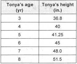 17. Tonya's mother is 1.5 times as tall as

Tonya was when she was 6. How tallis Tonya's mother? Use