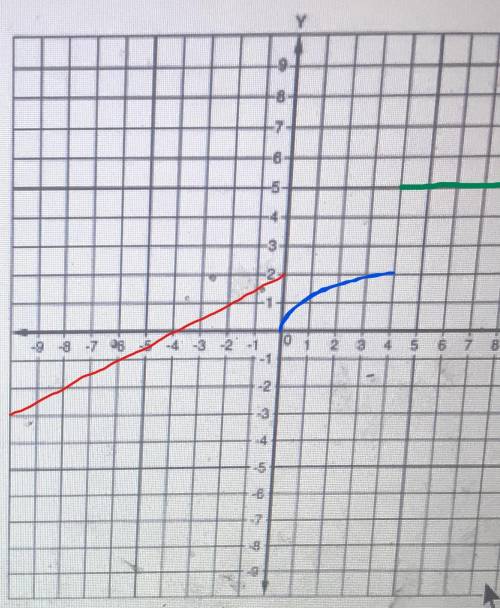Graph the piecewise functionshow how you got the function