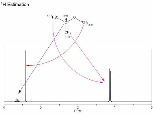 Describe the number of signals and their splitting in the 1H NMR spectrum of (CH3)2CHOCH3.

a. 4 sig