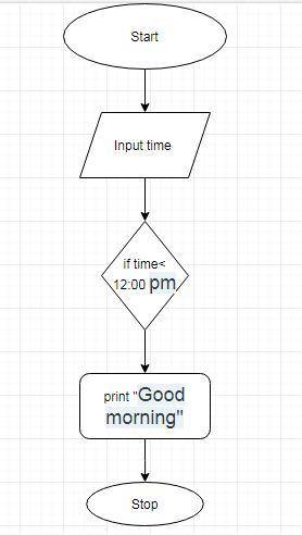 Completed the given flowchart using the algorithm steps which is given in wrong order. 1.Input time