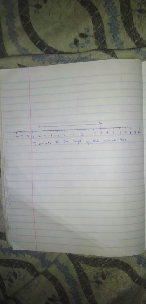 Point K on the number line shows Kelvin's score after the first round of a quiz: In round 2, he lost