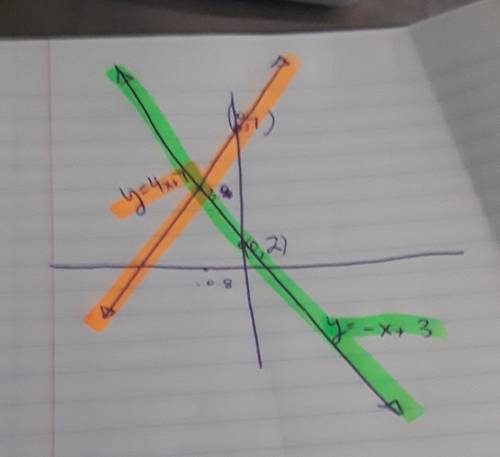 This is  is the apparent solution to the system of equations?  y=−x+2 y=4x+7 how would you graph the