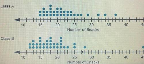 Which statement best compares the variability of the number of snacks grabbed for Class A and Class