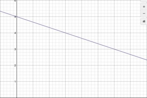 How to plot y= -1/3x + 5 on a graph?