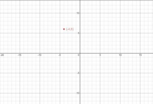 Explain how you would plot point m (-4,6)on the coordinate plane