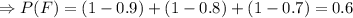 \Rightarrow P(F)=(1-0.9)+(1-0.8)+(1-0.7)=0.6
