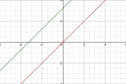 Use a graphing calculator to graph the function and its parent function. Then describe the transform