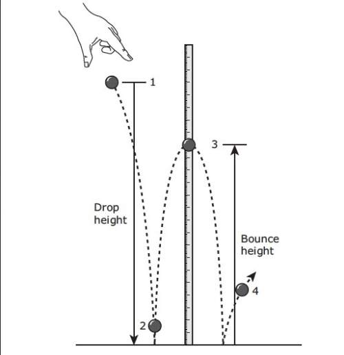In the classroom demonstration shown above, a rubber ball is dropped from position 1. the ball bounc
