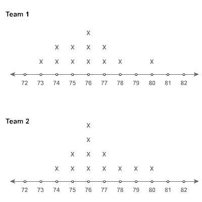 What is the overlap of team 1 and team 2?  high medium low