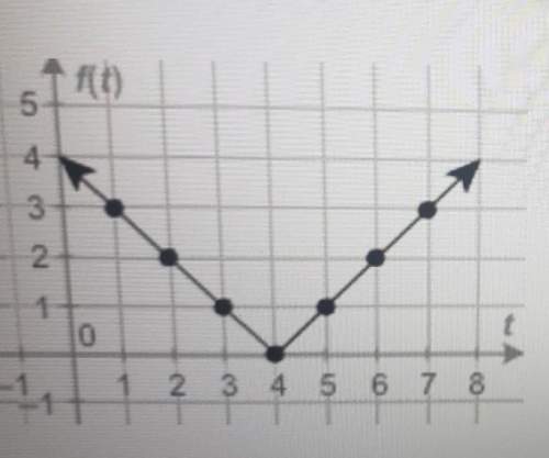 What is the equation for the absolute value equation shown below?