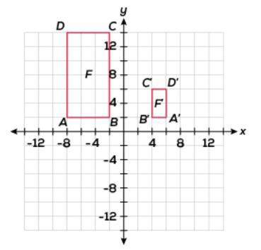miguel says that to create rectangle f' he reflected rectangle f across the y-axis, dilated t