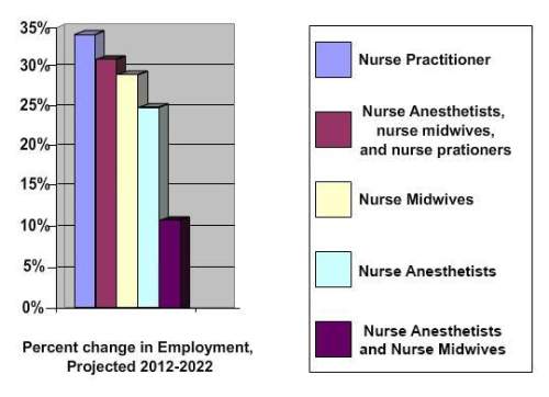 Tabitha is considering a position as a nurse practitioner. based on the graph, what can she learn ab