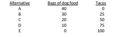 What is the opportunity cost of the first 25 tacos? of the last 25 tacos (from 75 to 100)? &lt;