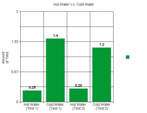 Which trial (or test) and temperature showed the greatest particle movement?  (for some odd r