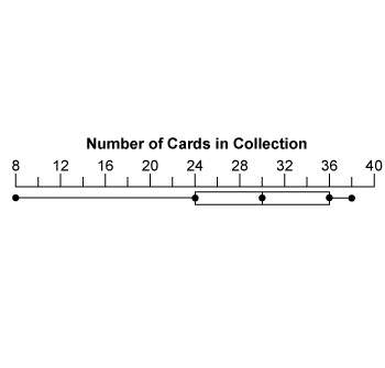 Use the card collection box-and-whisker plot to solve. in which quarter are the data most concentrat
